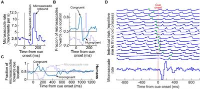 Dissociable Cortical and Subcortical Mechanisms for Mediating the Influences of Visual Cues on Microsaccadic Eye Movements